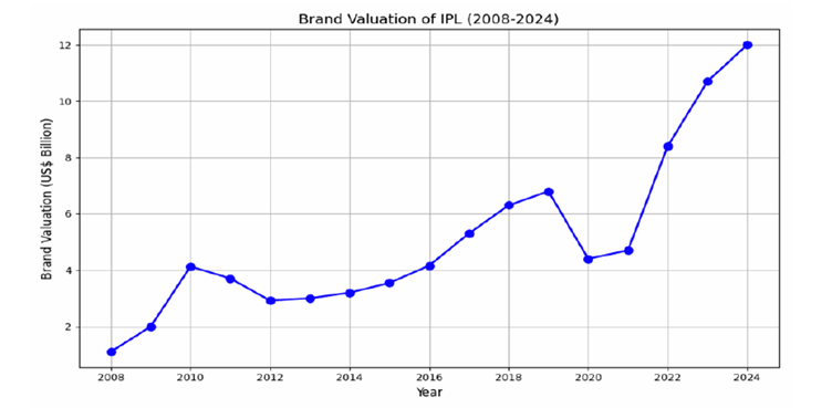 ipl brand valuation